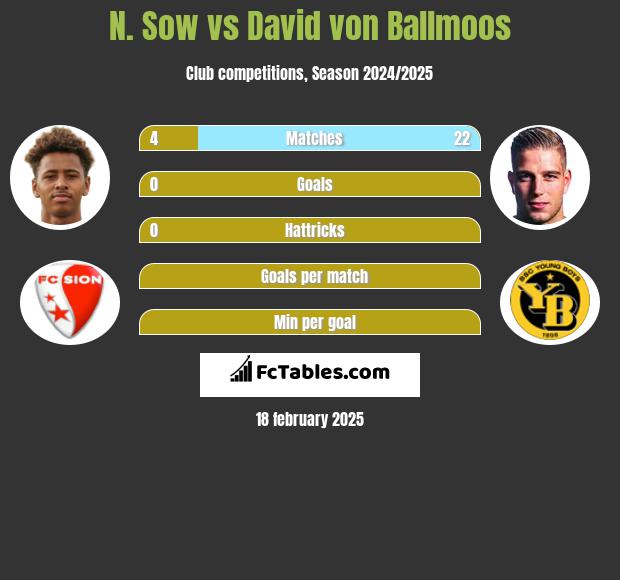 N. Sow vs David von Ballmoos h2h player stats