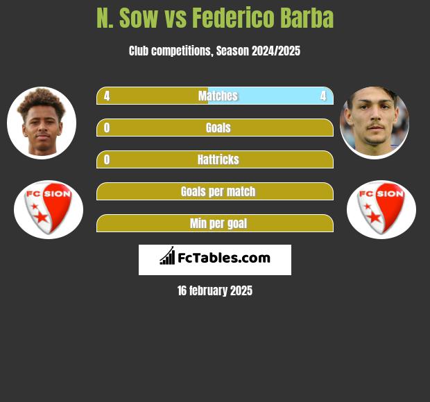 N. Sow vs Federico Barba h2h player stats