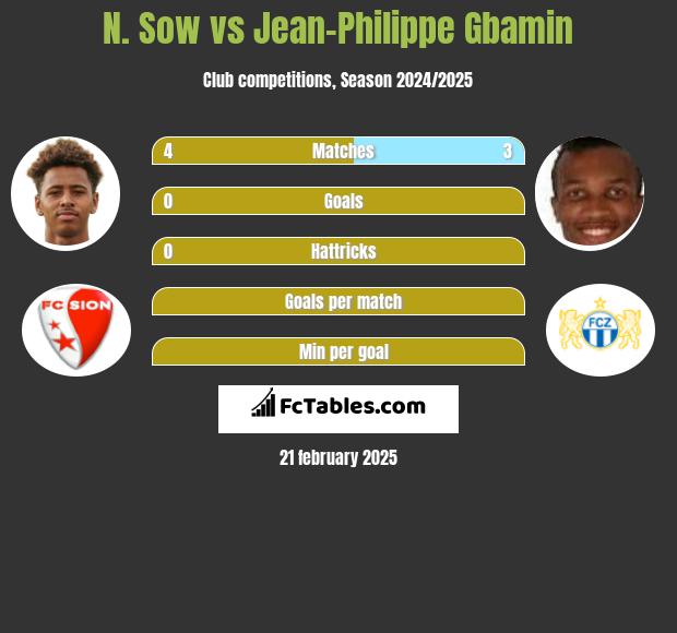 N. Sow vs Jean-Philippe Gbamin h2h player stats