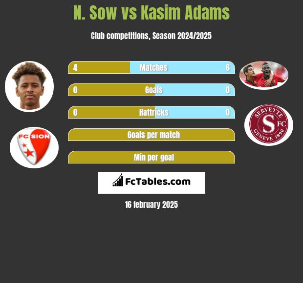 N. Sow vs Kasim Adams h2h player stats