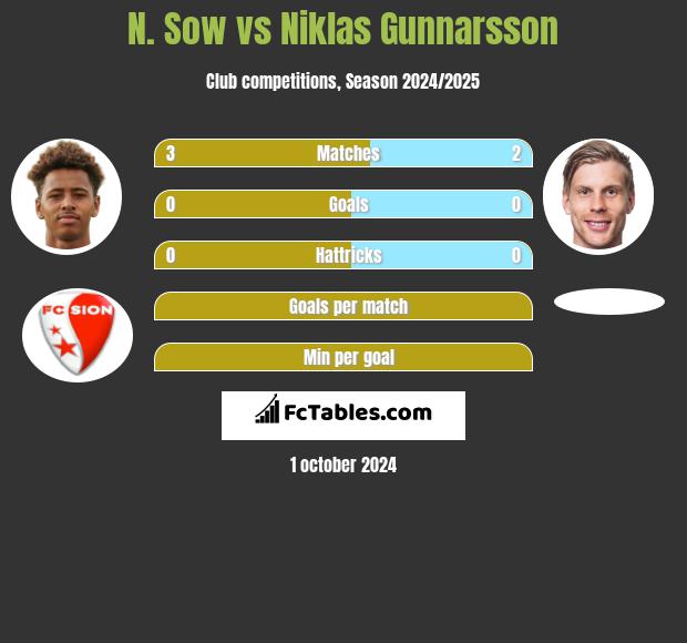 N. Sow vs Niklas Gunnarsson h2h player stats