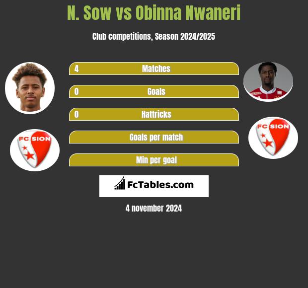 N. Sow vs Obinna Nwaneri h2h player stats