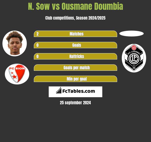 N. Sow vs Ousmane Doumbia h2h player stats