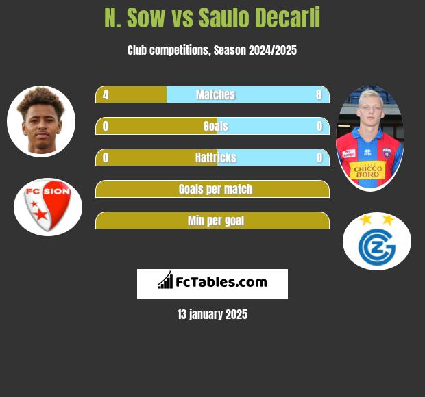 N. Sow vs Saulo Decarli h2h player stats