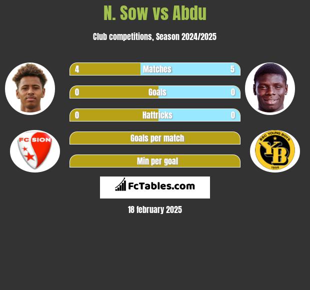 N. Sow vs Abdu h2h player stats