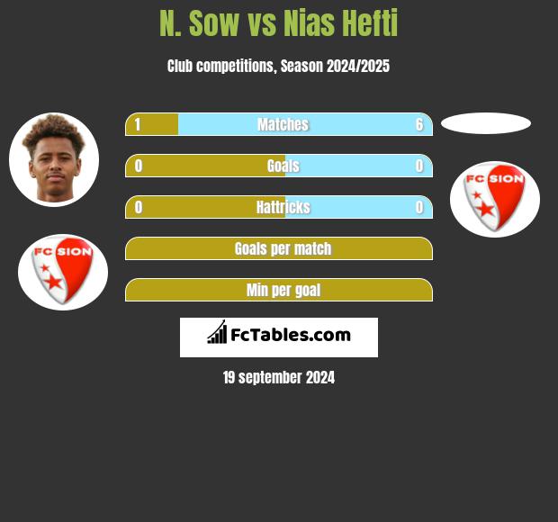 N. Sow vs Nias Hefti h2h player stats