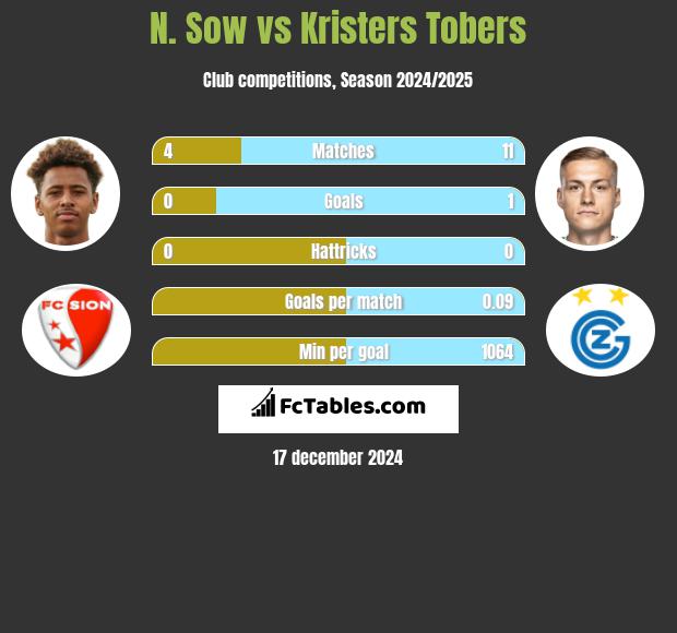 N. Sow vs Kristers Tobers h2h player stats