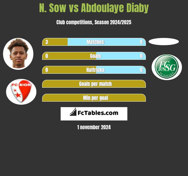 N. Sow vs Abdoulaye Diaby h2h player stats