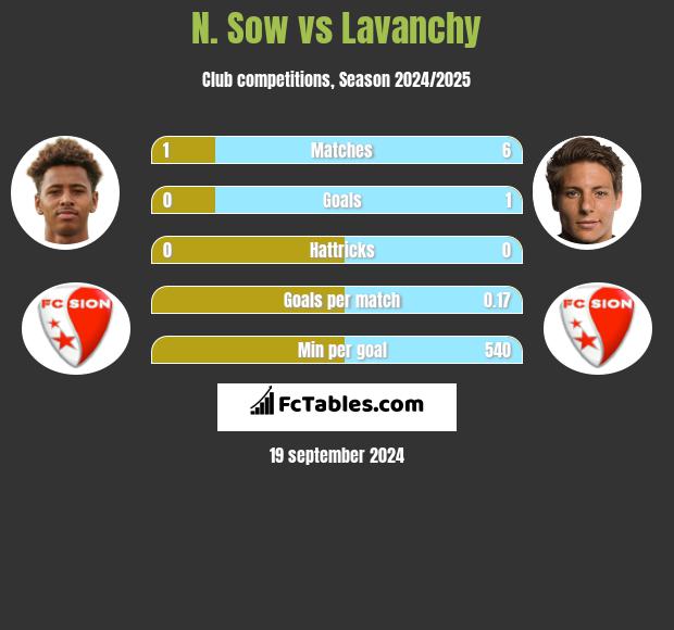 N. Sow vs Lavanchy h2h player stats