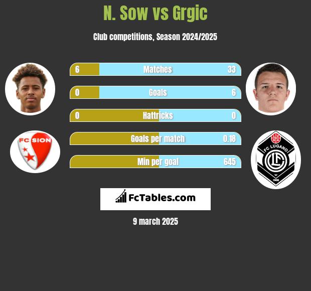 N. Sow vs Grgic h2h player stats