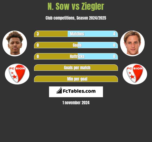 N. Sow vs Ziegler h2h player stats