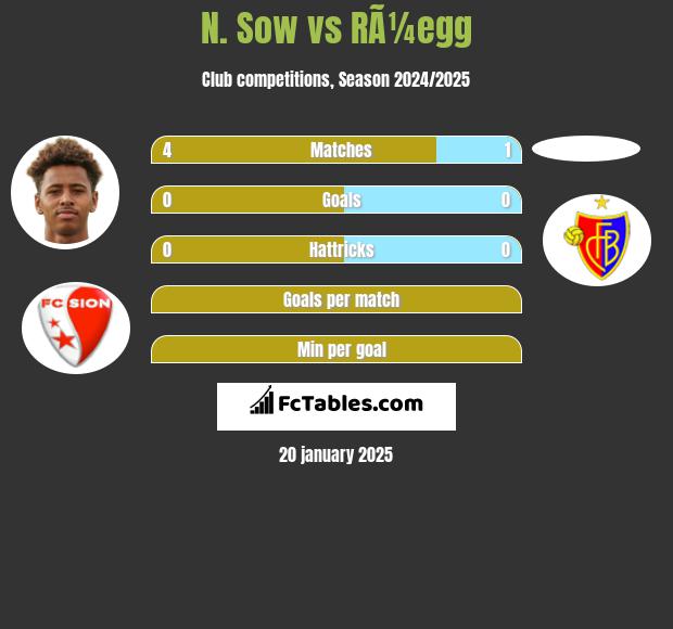 N. Sow vs RÃ¼egg h2h player stats