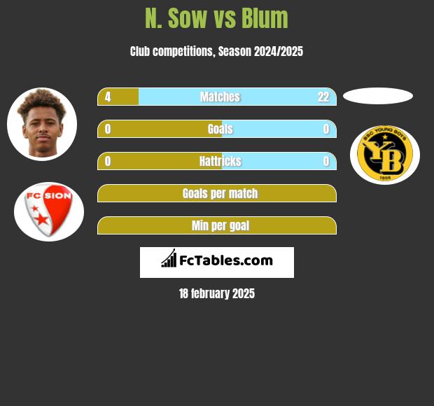 N. Sow vs Blum h2h player stats