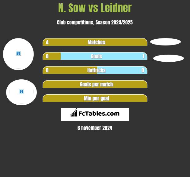 N. Sow vs Leidner h2h player stats