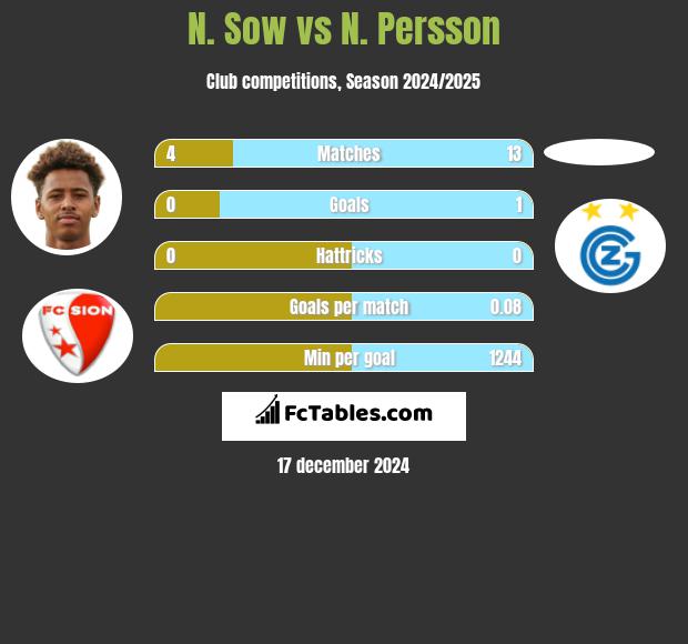 N. Sow vs N. Persson h2h player stats