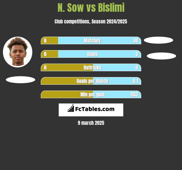 N. Sow vs Bislimi h2h player stats