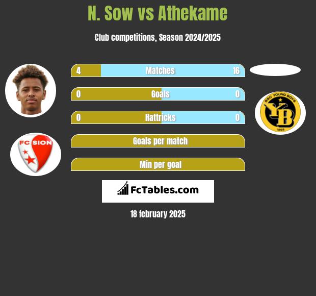 N. Sow vs Athekame h2h player stats