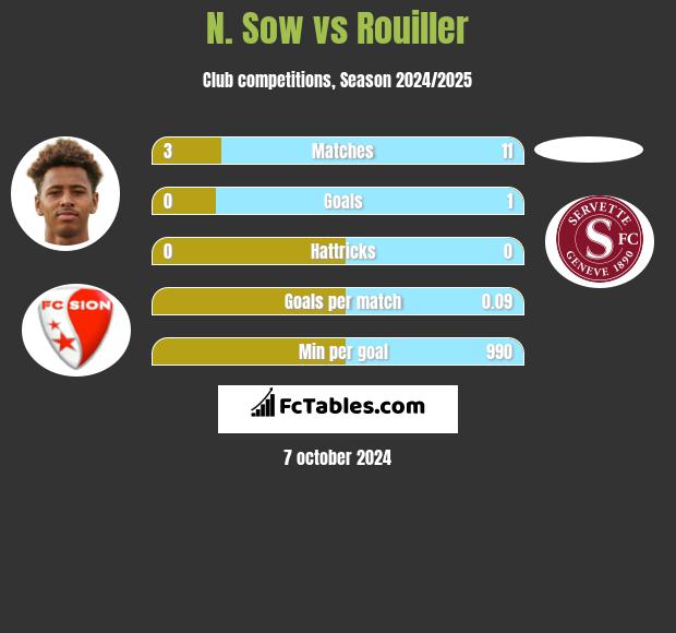 N. Sow vs Rouiller h2h player stats