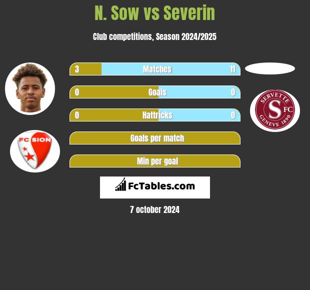 N. Sow vs Severin h2h player stats