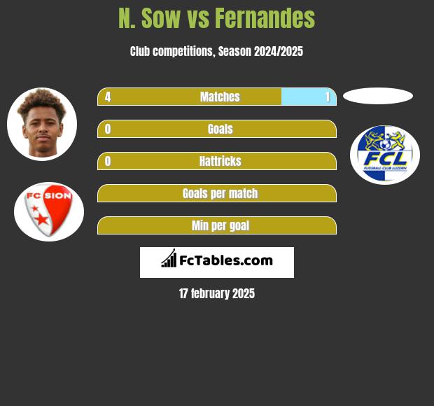 N. Sow vs Fernandes h2h player stats