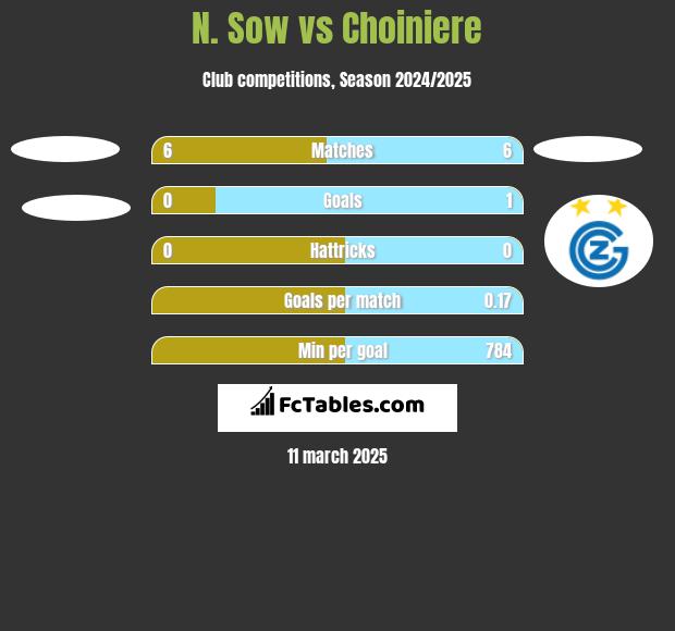 N. Sow vs Choiniere h2h player stats