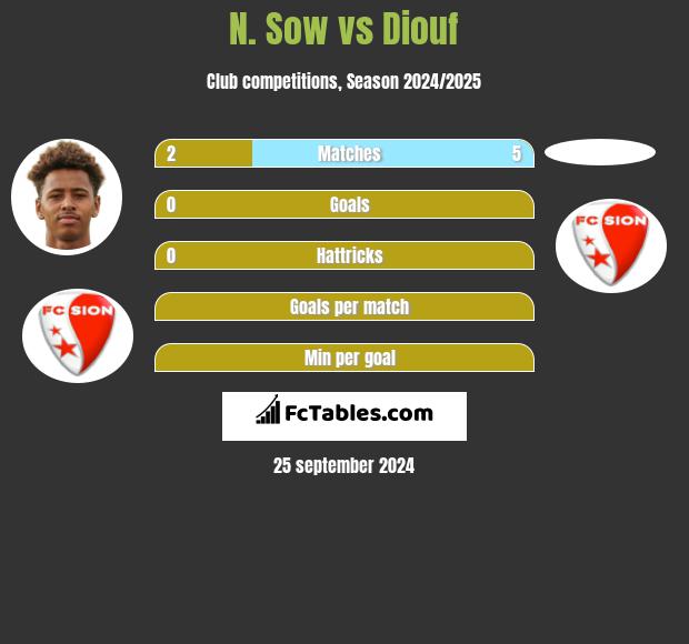 N. Sow vs Diouf h2h player stats