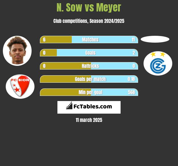 N. Sow vs Meyer h2h player stats