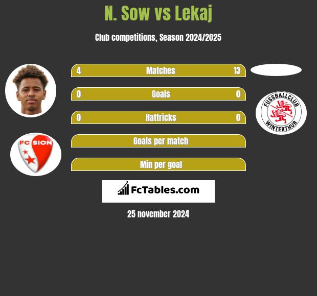 N. Sow vs Lekaj h2h player stats