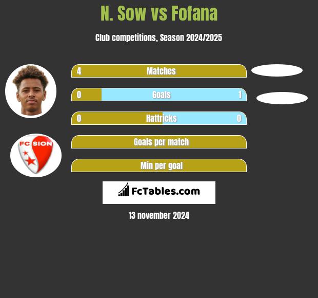 N. Sow vs Fofana h2h player stats