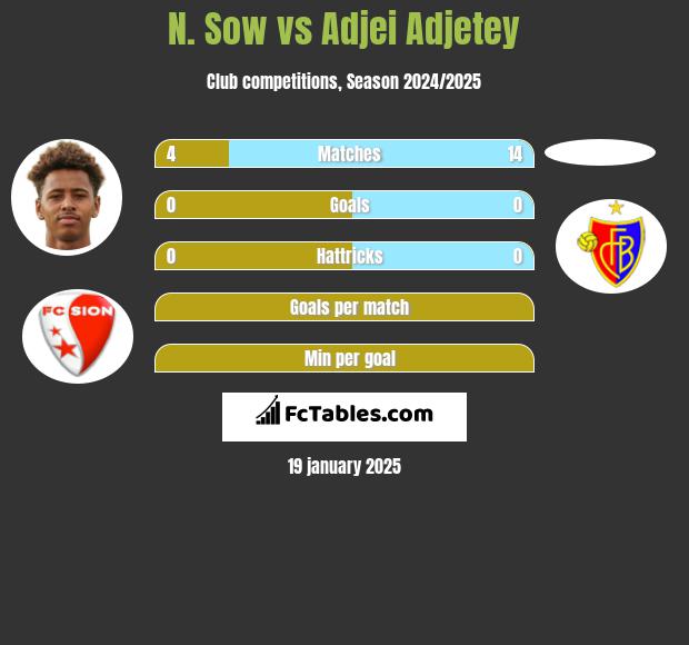 N. Sow vs Adjei Adjetey h2h player stats