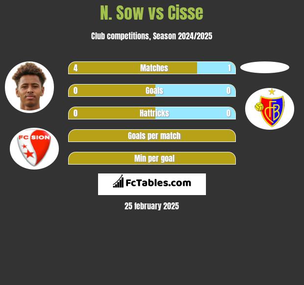 N. Sow vs Cisse h2h player stats