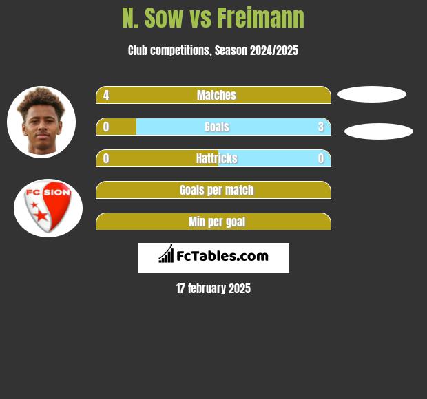 N. Sow vs Freimann h2h player stats