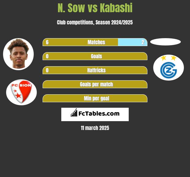 N. Sow vs Kabashi h2h player stats