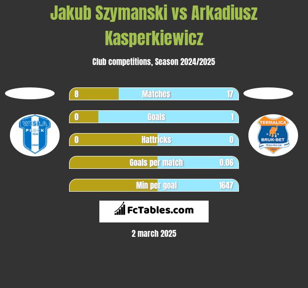 Jakub Szymanski vs Arkadiusz Kasperkiewicz h2h player stats