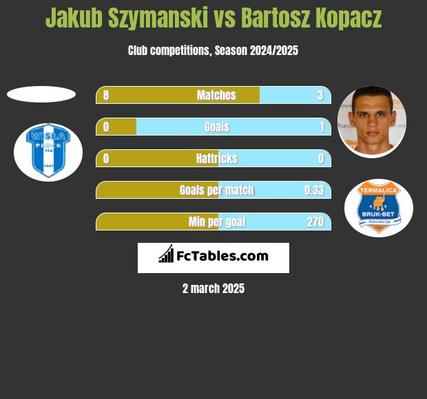 Jakub Szymanski vs Bartosz Kopacz h2h player stats