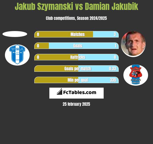 Jakub Szymanski vs Damian Jakubik h2h player stats