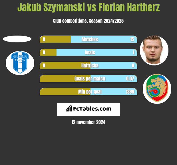 Jakub Szymanski vs Florian Hartherz h2h player stats