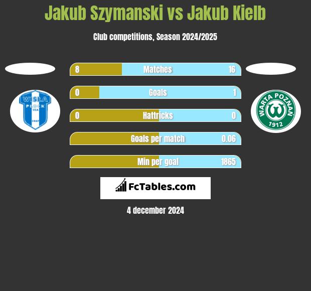 Jakub Szymanski vs Jakub Kiełb h2h player stats