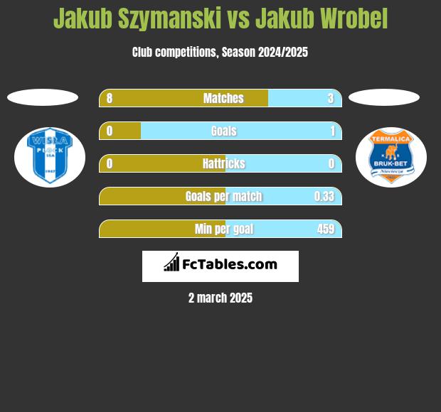 Jakub Szymanski vs Jakub Wrobel h2h player stats