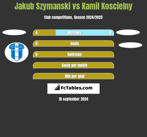 Jakub Szymanski vs Kamil Koscielny h2h player stats