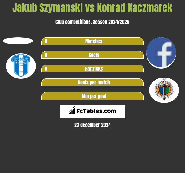 Jakub Szymanski vs Konrad Kaczmarek h2h player stats