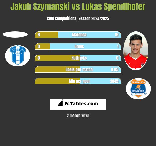 Jakub Szymanski vs Lukas Spendlhofer h2h player stats