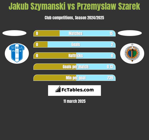 Jakub Szymanski vs Przemysław Szarek h2h player stats