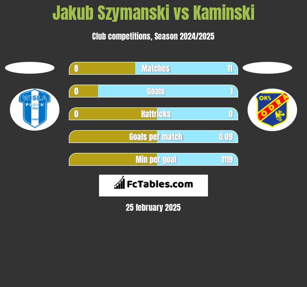 Jakub Szymanski vs Kaminski h2h player stats