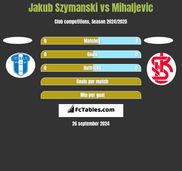 Jakub Szymanski vs Mihaljevic h2h player stats