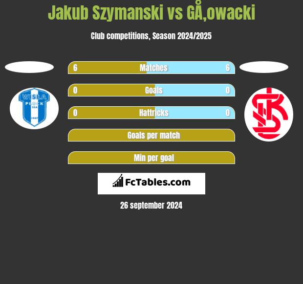 Jakub Szymanski vs GÅ‚owacki h2h player stats