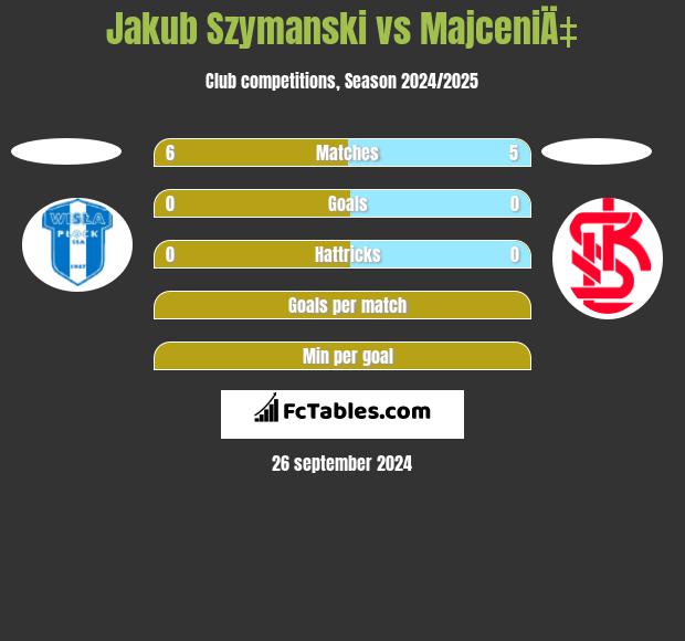 Jakub Szymanski vs MajceniÄ‡ h2h player stats