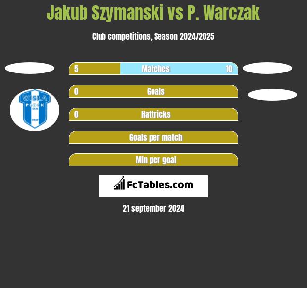 Jakub Szymanski vs P. Warczak h2h player stats