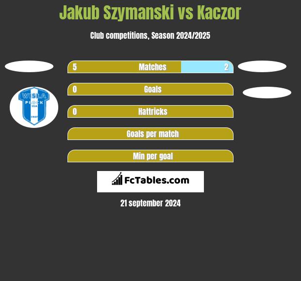 Jakub Szymanski vs Kaczor h2h player stats