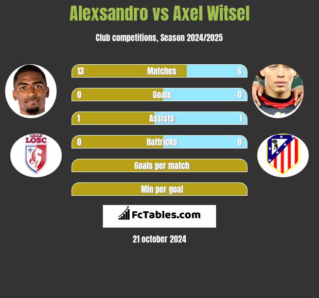 Alexsandro vs Axel Witsel h2h player stats